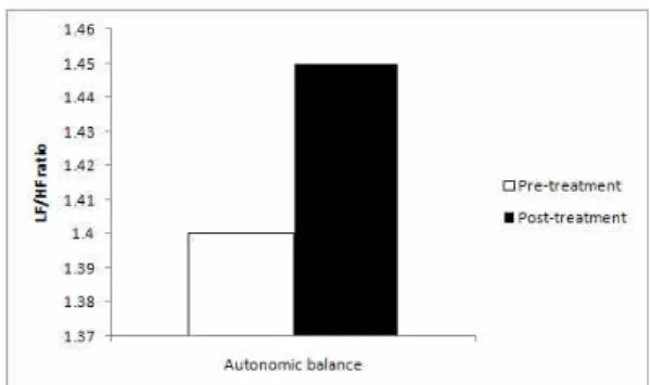 Fig  4.  Comparison  of  autonomic  adaptation(SDNN)