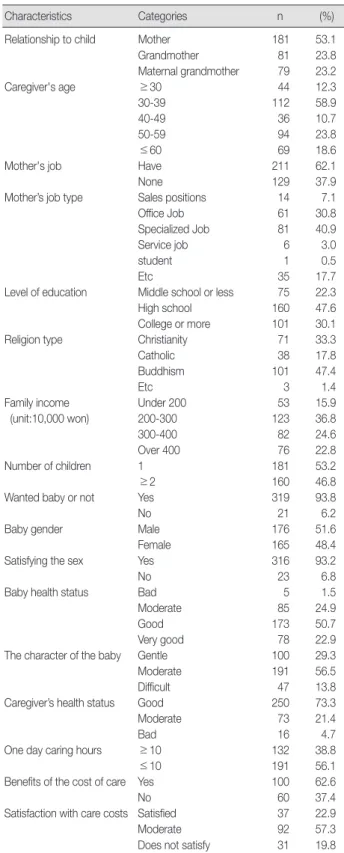 Table 1. General Characteristics of Subjects                          (N=341)