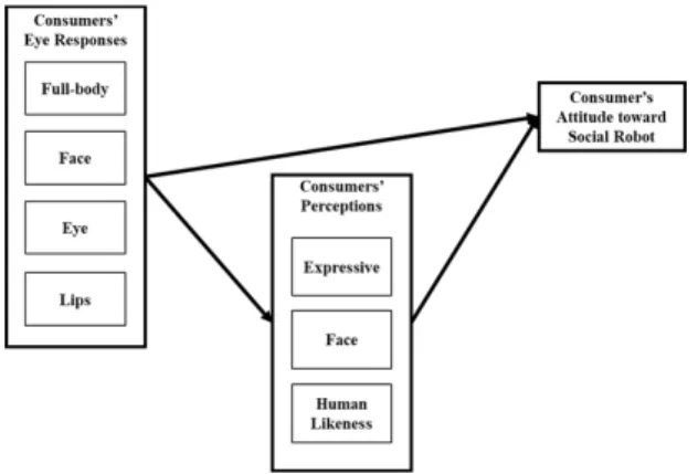 Fig.  1.  Research  Model  Design