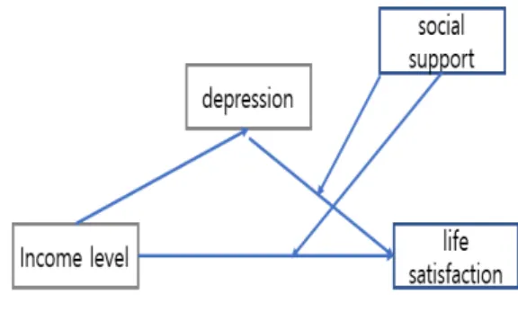 Fig.  1.  Research  Model