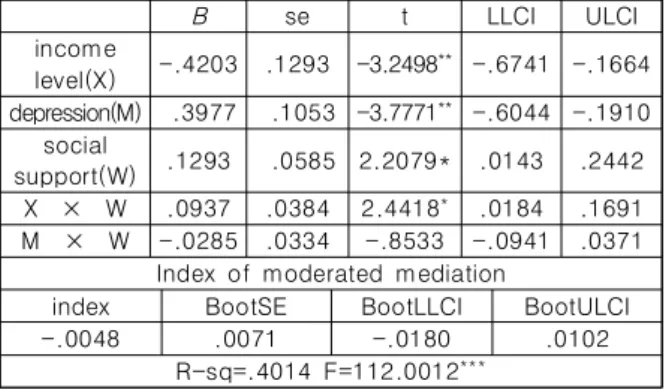 Table 2. Direct Effect and Mediating Effect of Depression  Between  Income  Status  and  Life  Satisfaction
