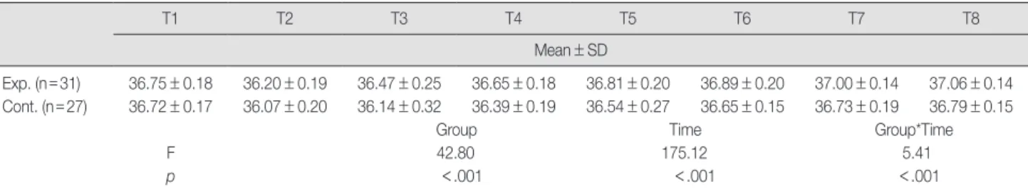 Table 3.ComparisonofBodyTemperaturebetweenExperimentandControlGroups