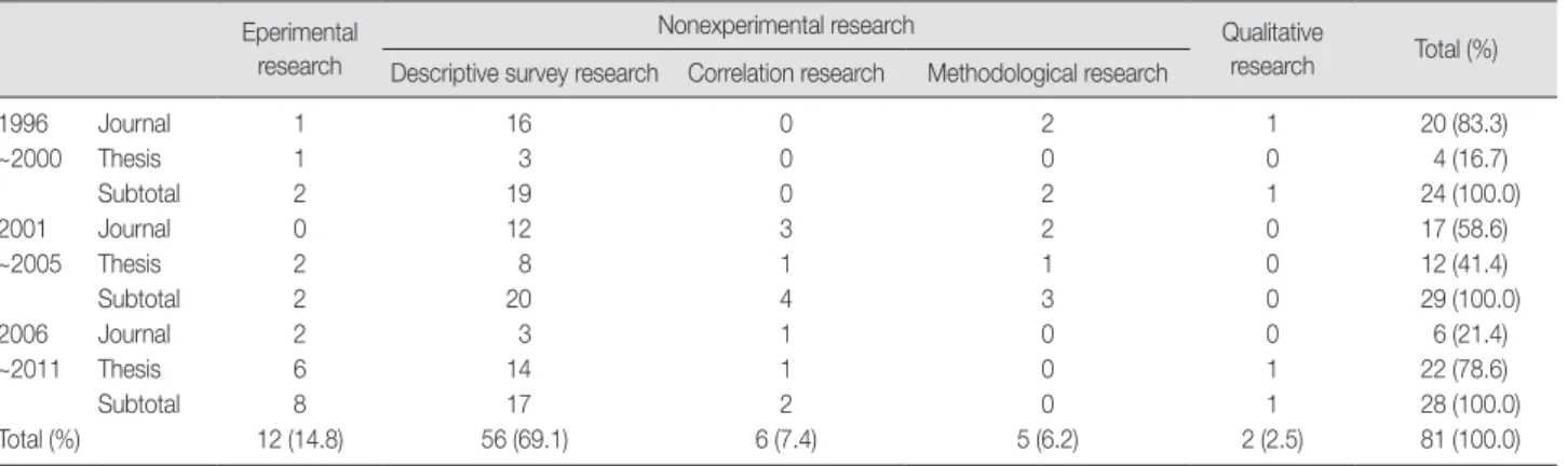 Table 1. Research Design  Eperimental