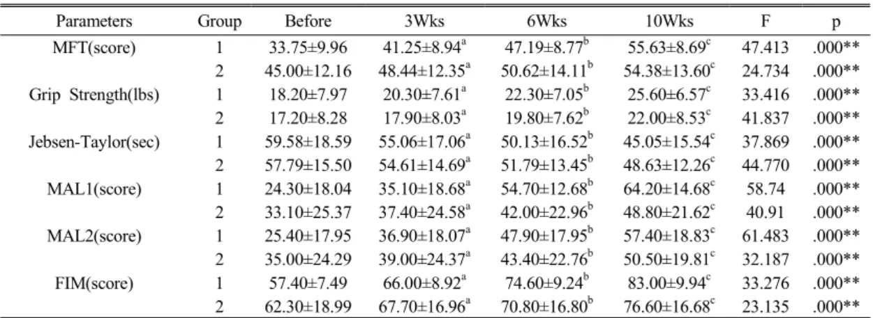 Table  2.  The  comparison  of  variables  in  experimental  &amp;  control  groups.