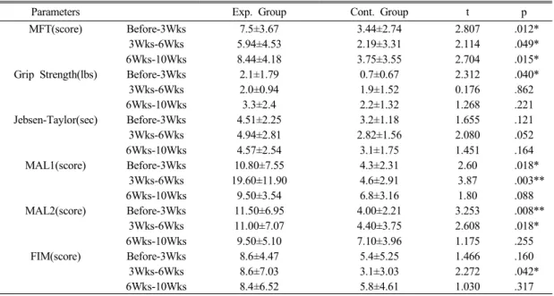 Table  3.  A  difference  between  experimental  &amp;  control  groups  according  to  treatment  period.