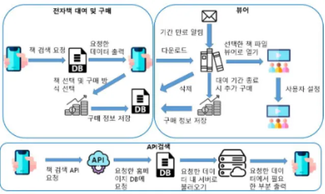 Fig.  1.  The  Overview  of  e-book  services  App.