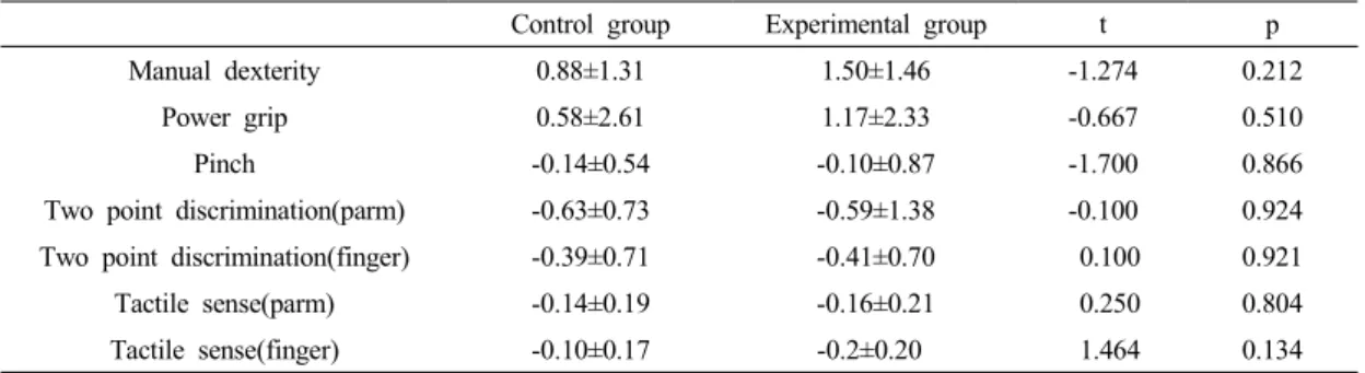 Table  3.  Comparison  of  hand  function  difference  in  each  group손 감각인 촉각의 경우 손바닥에서 대조군의 경우 치료 전 평균 3.00±0.56g에서 치료 후 평균 2.86 ±0.48g로 유의한 차이는 없었고,  실험군에서도 치료전 평균 3.11±0.51g에서 치료 후 평균 2.96±0.41g로유의한 차이가 없었다.손 감각인 촉각의 경우 손가락에서 대조군의 경우 치료 전 평균3.31±0.60g에