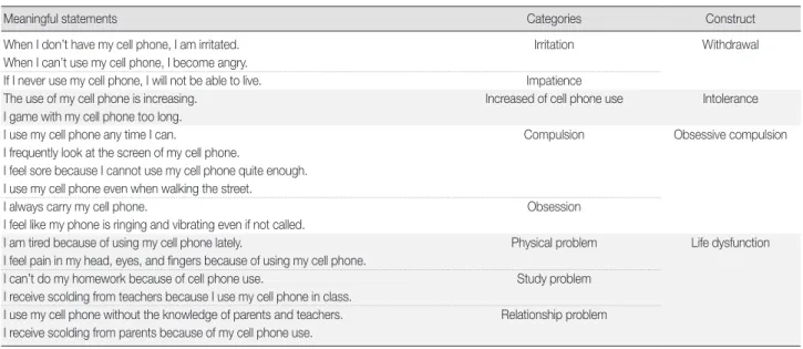 Table 1. Construction of a Conceptual Framework  (N=18)