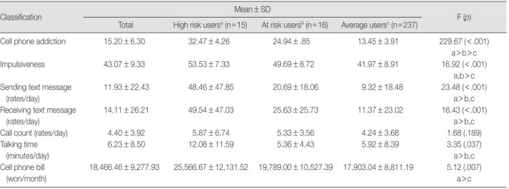 Table 5. Classification of Cell Phone Addiction  (N=268)