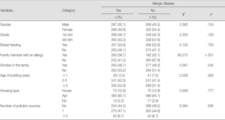 Table 1. Differences in the Prevalence of Allergic Disease according to Allergy related Factors among Urban Elementary Students