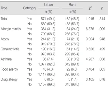 Table 4. Rankings on the Prevalence of Allergic Disease 