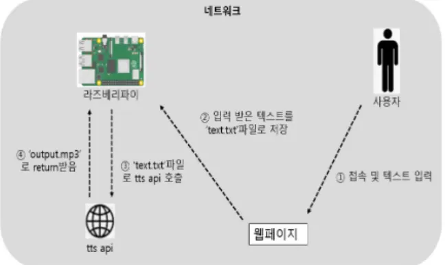 그림 2처럼 버튼을 누르면 5초간 마이크를 통해 사용자가 원하는  단어를 녹음할 수 있다.  그렇게 녹음된 음성은 ‘output.wav’파일로  라즈베리파이에 저장이 된다