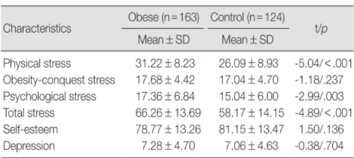 Table 4. Comparison of Environmental · Behavioral Characteristics between Obese and Control Children   (N=287)
