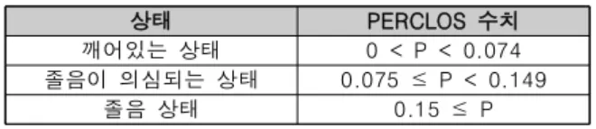 Table  1.  Status  according  to  PERCLOS  values