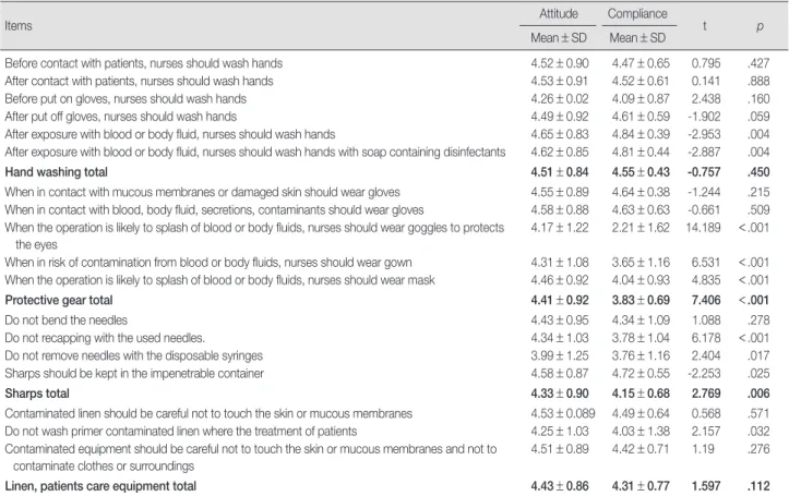 Table 2. Differences between Attitude and Compliance in Standard Precaution