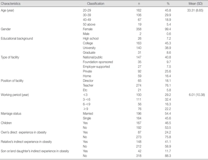 Table 1. General Characteristics of Child Daycare Center’s Workers  (N=360)