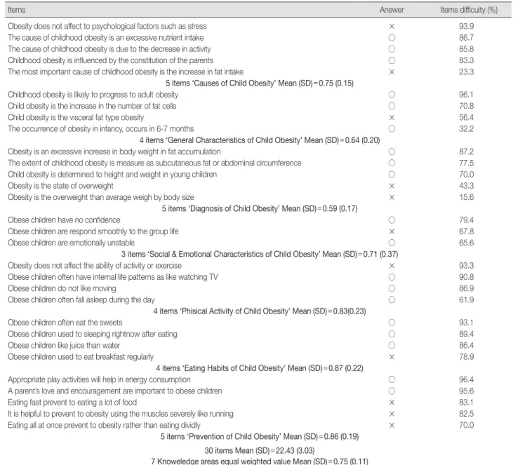 Table 2. Knowledge about Child Obesity  (N=360)