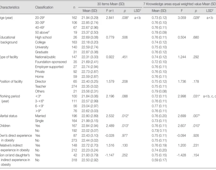 Table 3. Degee of Knowledge by General Characteristics   (N=358)