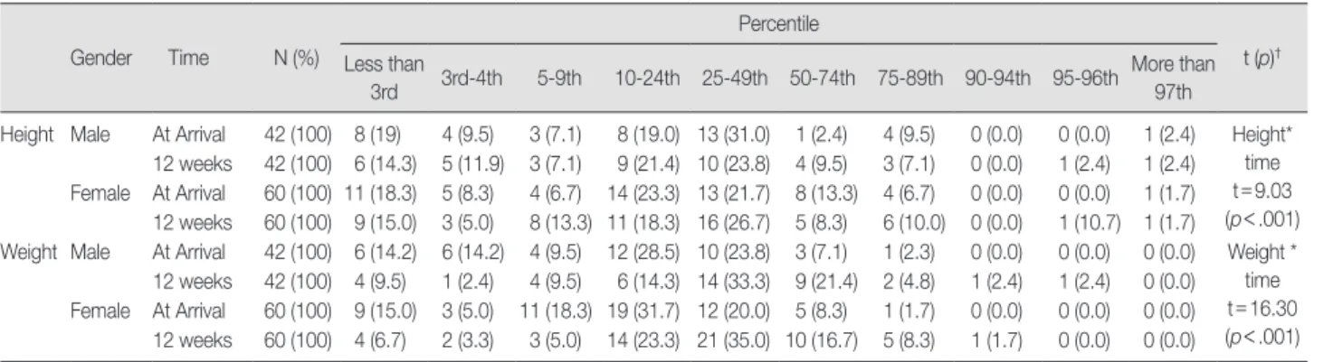 Table 2. Height and Weight Percentiles of Children from North Korea  (N=102*)
