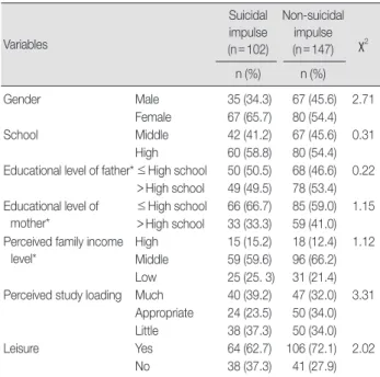 Table 1. General Characteristics between Suicidal Impulse Group and 