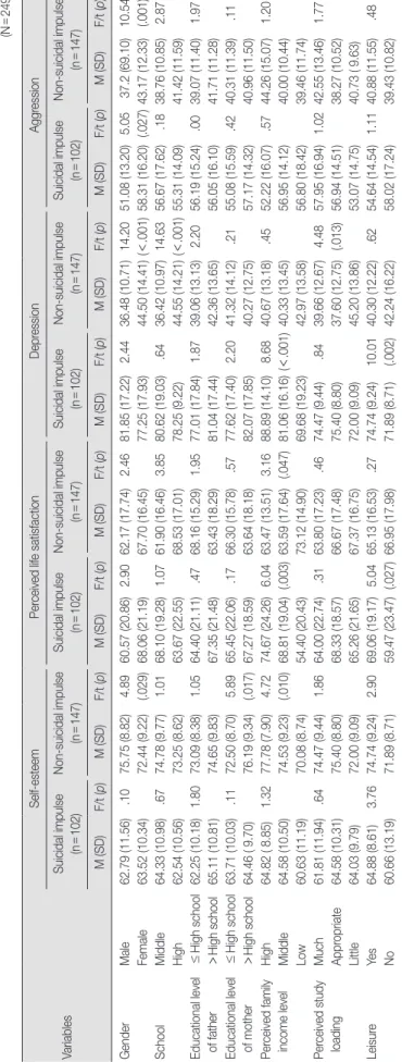 Table 3. Comparison of Self-esteem, Perceived Life Satisfaction, Depression and Aggression by General Characteristics between Suicidal Impulse Group and Non-suicidal Impulse Group (N=249) Variables
