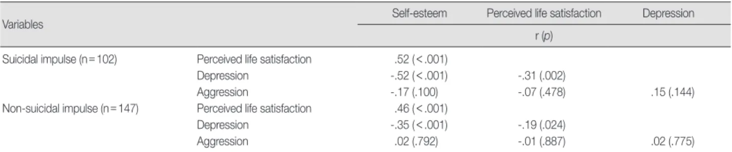 Table 5. Comparison of Odds Ratio to Self-esteem, Perceived Life  Satisfaction, Depression and Aggression according to Experience of 