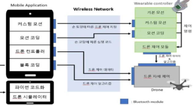 Fig.  1.  The  overview  of  the  drone-based  Edu.  model