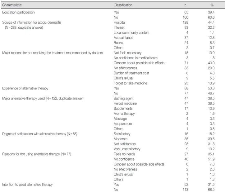 Table 2. Atopic Dermatitis Characteristic  (N=165)
