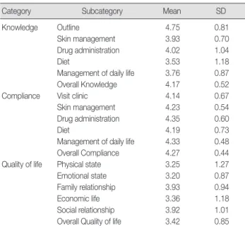 Table 3. Degree of Knowledge, Compliance and Quality of Life  (N=165)