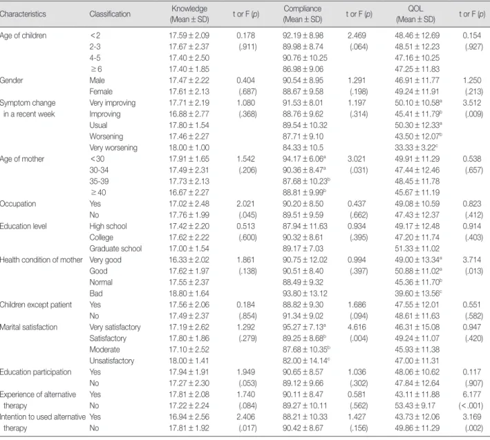 Table 5. Correlation between Knowledge, Compliance  (N=165)