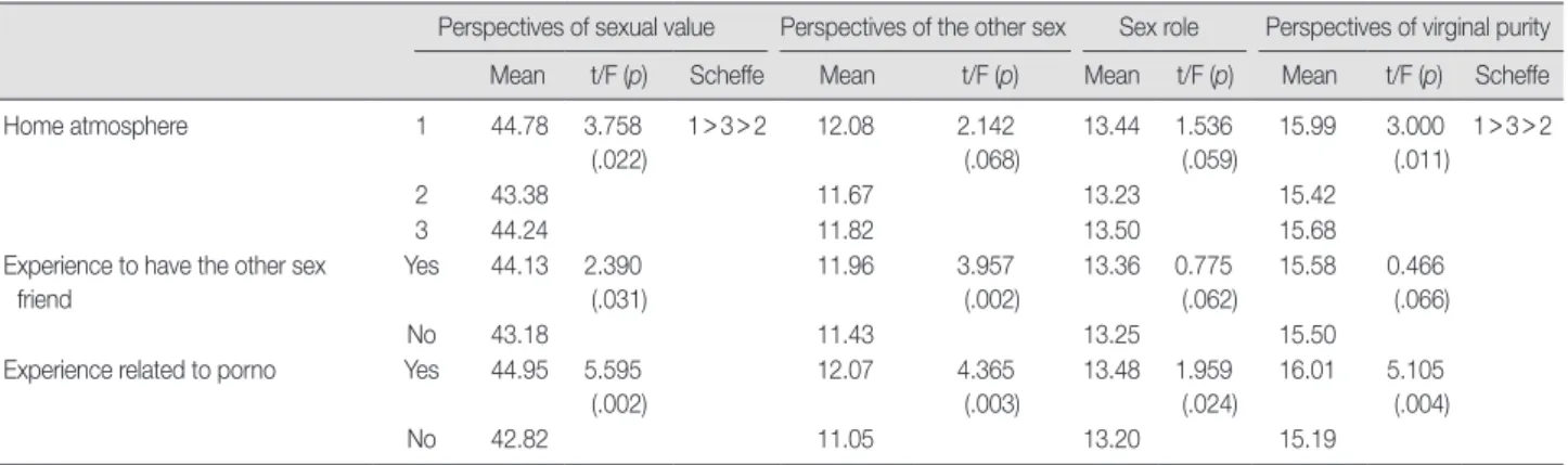 Table 5. Perspectives of Sexual Value of the Subjects