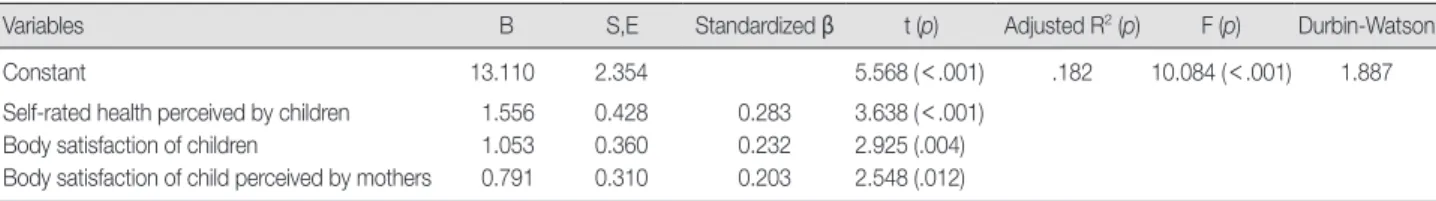 Table 4. Influencing Factors on Health Behavior of 4th Grade Elementary School Students  (N=140)