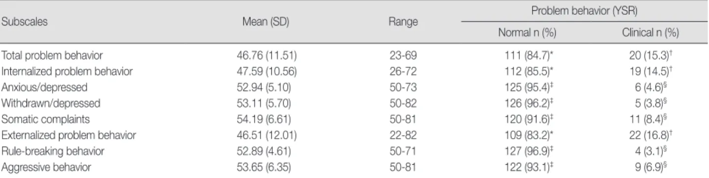 Table 3. Problem Behaviors of Children  (N=131 )