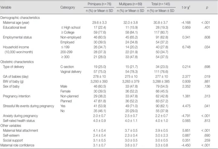 Table 1. General Characteristics and Other Research Variables among Subjects  (N=145)
