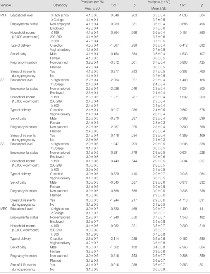Table 2. Research Variables according to the General Characteristics  (N=145)