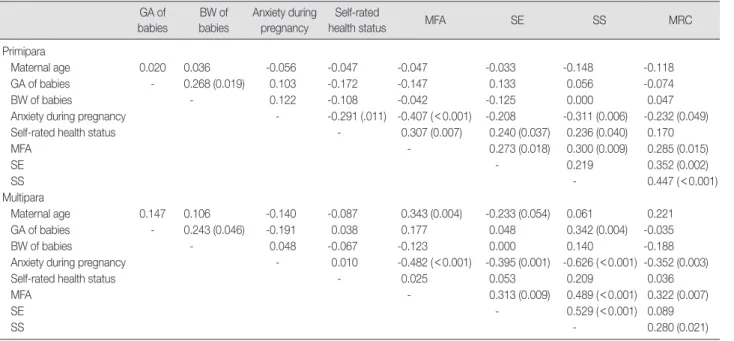 Table 4. Predictors for Maternal Role Confidence between Primipara and Multipara 