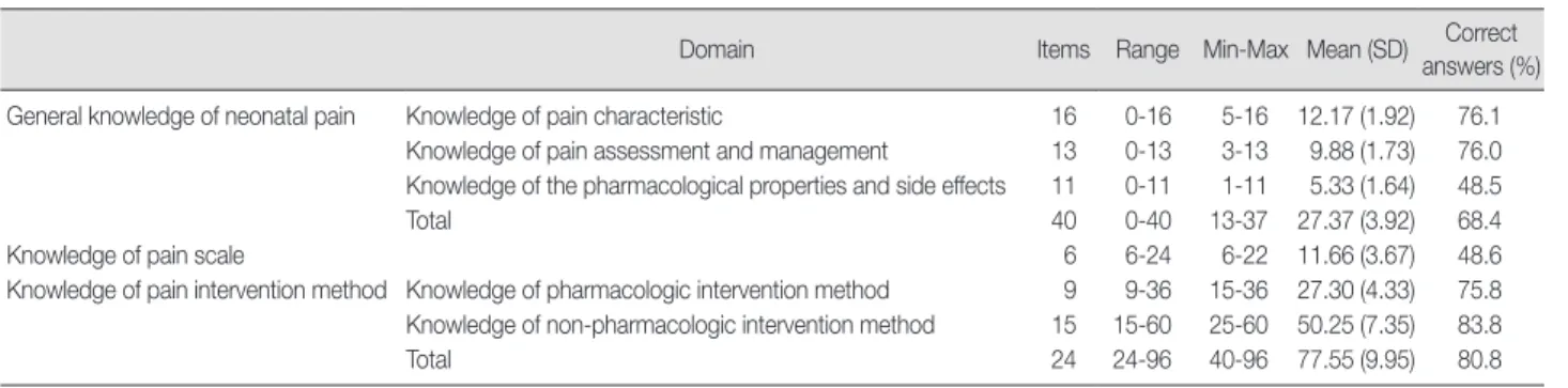 Table 1. Nurses’ Knowledge about Neonatal Pain  (N=204)