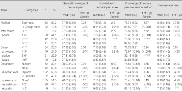 Table 4. Correlation among Major Variables  (N=204)