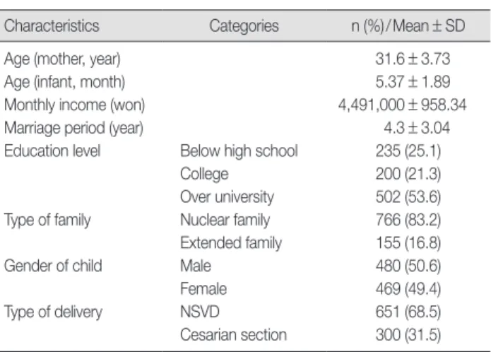 Table 1. General Characteristics  (n=957)