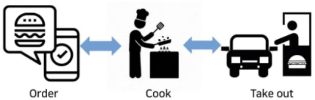 Fig.  6.  Drive-Thru  Order  Receiving  Process