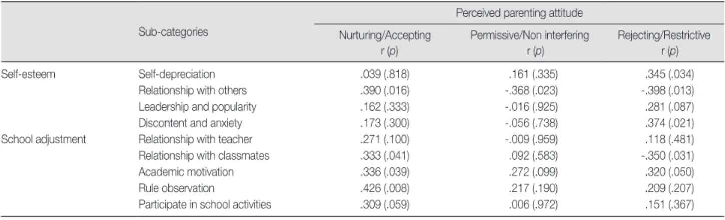 Table 5. Correlation among Sub-categories of Self-esteem and School Adjustment  (N=38)