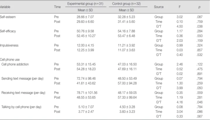 Table 4. Repeated Measures Analysis of Variance in Self-Esteem, Self-Efficacy, Impulsiveness, and Cell Phone Use  (N=63) 