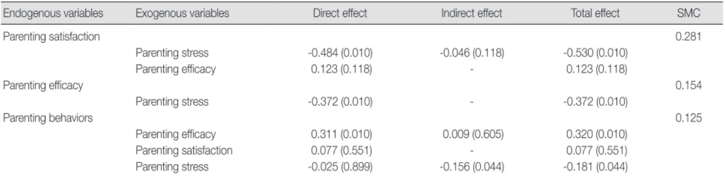 Table 3. Direct Effect, Indirect Effect, &amp; Total Effect in Modified Model  (N=298)