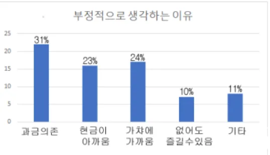 Fig.  2.  Negative  reasons  for  Paid  items