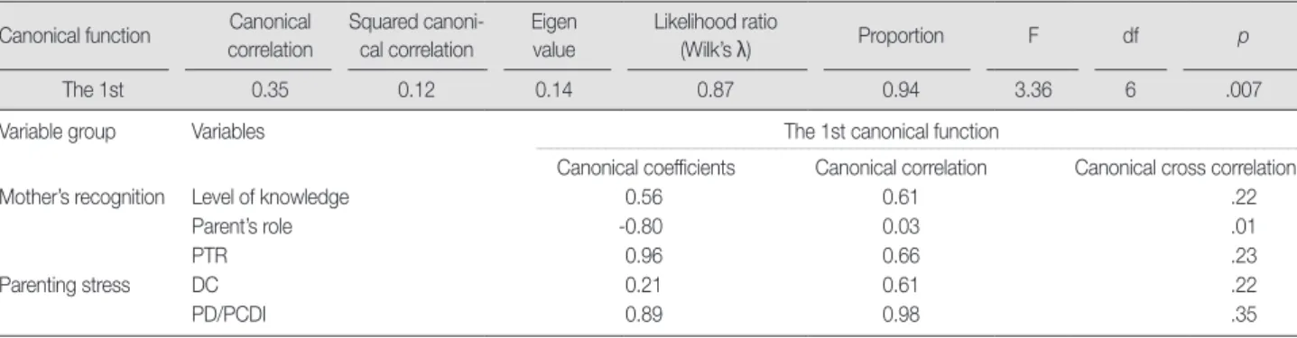 Table 4. Canonical Correlation between Mother’s Recognition and Parenting Stress   (N=141) Canonical function Canonical 