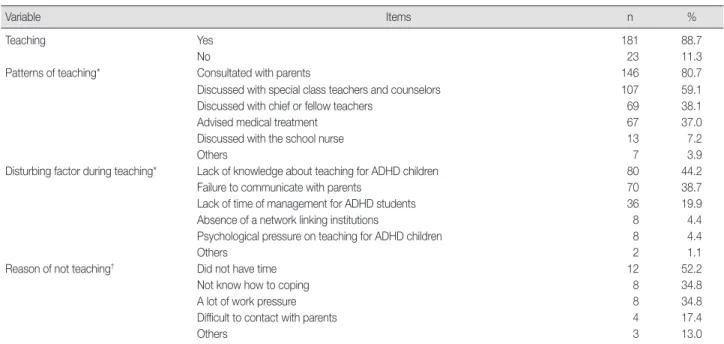 Table 2. Teaching Status for Children with Suspected ADHD  (N=204)
