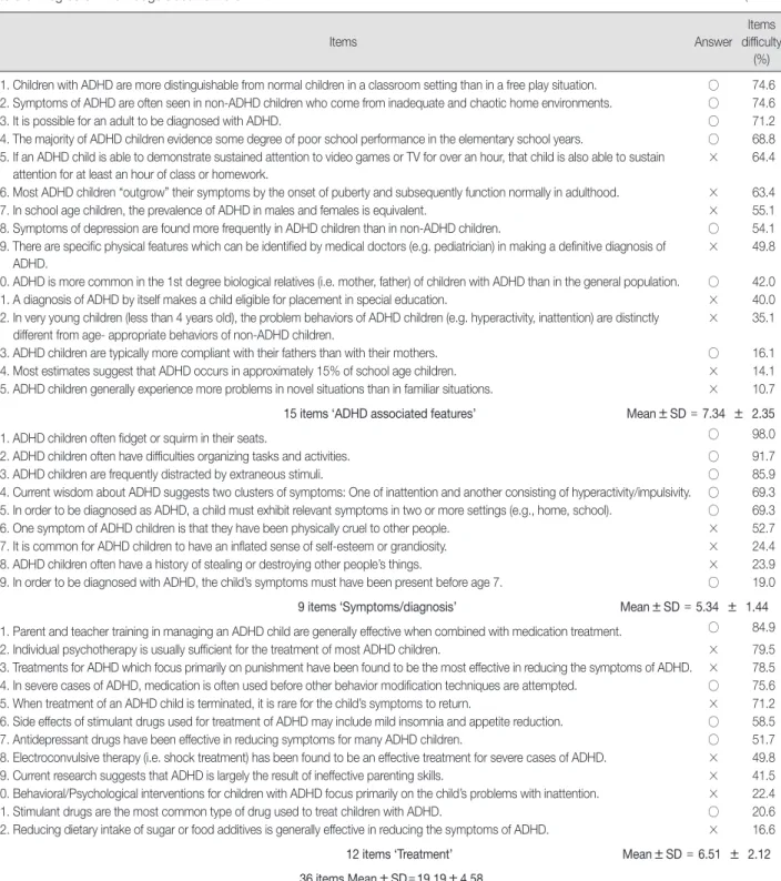 Table 3. Degree of Knowledge about Children with ADHD  (N=204)
