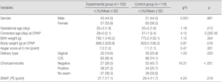 Table 1. General Characteristics of the Patients  (N=218) 