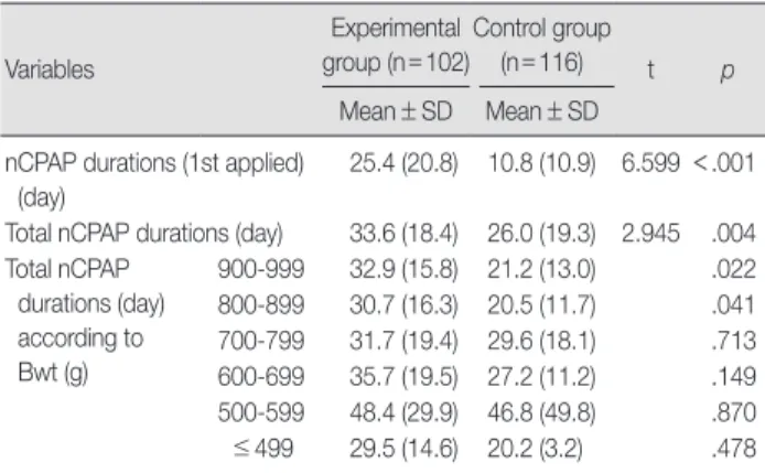 Table 3. Comparison of nCPAP Durations Between Two Group  (N=218)   Variables Experimental  group (n=102) Control group (n=116) t p Mean±SD Mean±SD