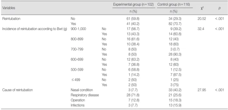 Table 4. Comparison of Reintubation Ratio Between Two Groups  (N=218)  